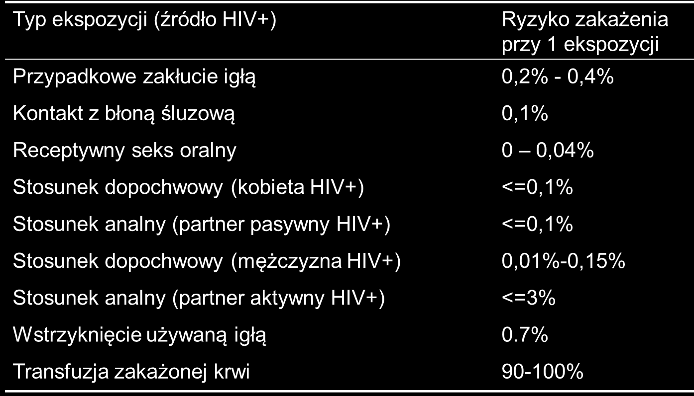 Ryzyko szerzenia się HIV w zależności od ekspozycji Almeda J, Csabona J, Simon B, Gerard M, Rey D, Puro V, Thomas T on behalf of the Euro-NONOPEP Project group.