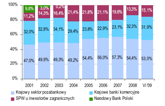 Struktura podmiotowa zadłuŝenia krajowego SP Źródło: Ministerstwo Finansów,