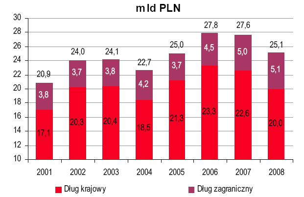 Koszty obsługi długu publicznego w Polsce w latach 2001-2008 Źródło: Ministerstwo