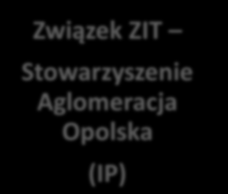 System instytucjonalny Opolskie Centrum Rozwoju Gospodarki (IP) Związek ZIT Stowarzyszenie