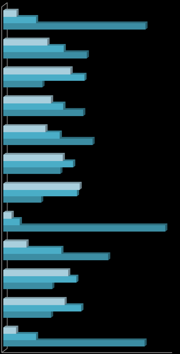wartości życiowe 6,9 17,2 75,1 typ uczelni (publiczna/prywatna) 23,2 31,8 44 stan cywilny i sytuacja rodzinna 20,6 35,4 42,8 działalność w samorządzie studenckim 25,1 31,6 42,1 działalność w