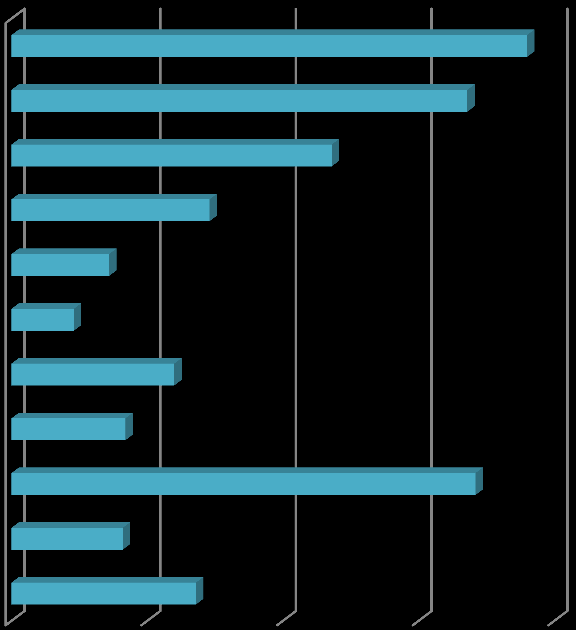 nauczycieli (11,8%). Interesujące jest to, że prawie 7% studentów wybrało określony kierunek studiów nie mając żadnych o nim wyobrażeń.