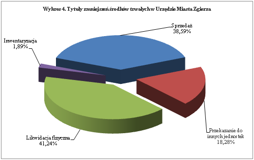 W przypadku zmniejszeń wartości majątku największy udział miała likwidacja fizyczna 41,24% i sprzedaż 38,59%. Tabela 4a.