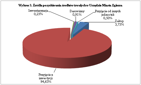 Szczegóły o strukturze zwiększeń i zmniejszeń w wartości majątku gminy przedstawiają poniższe tabele nr 4 i 4a oraz wykresy nr 3, 4, 5 i 6. Tabela 4.