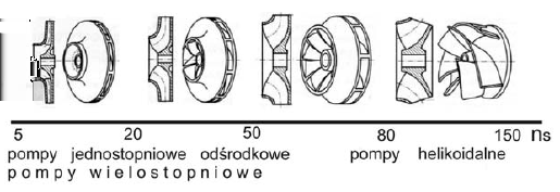 Jeśli wartość a:a 0 jest zbliżona do (a:a 0 ) opt, oznacza to, że pompa pracuje w zakresie wydajności optymalnej (przy wysokiej sprawności).