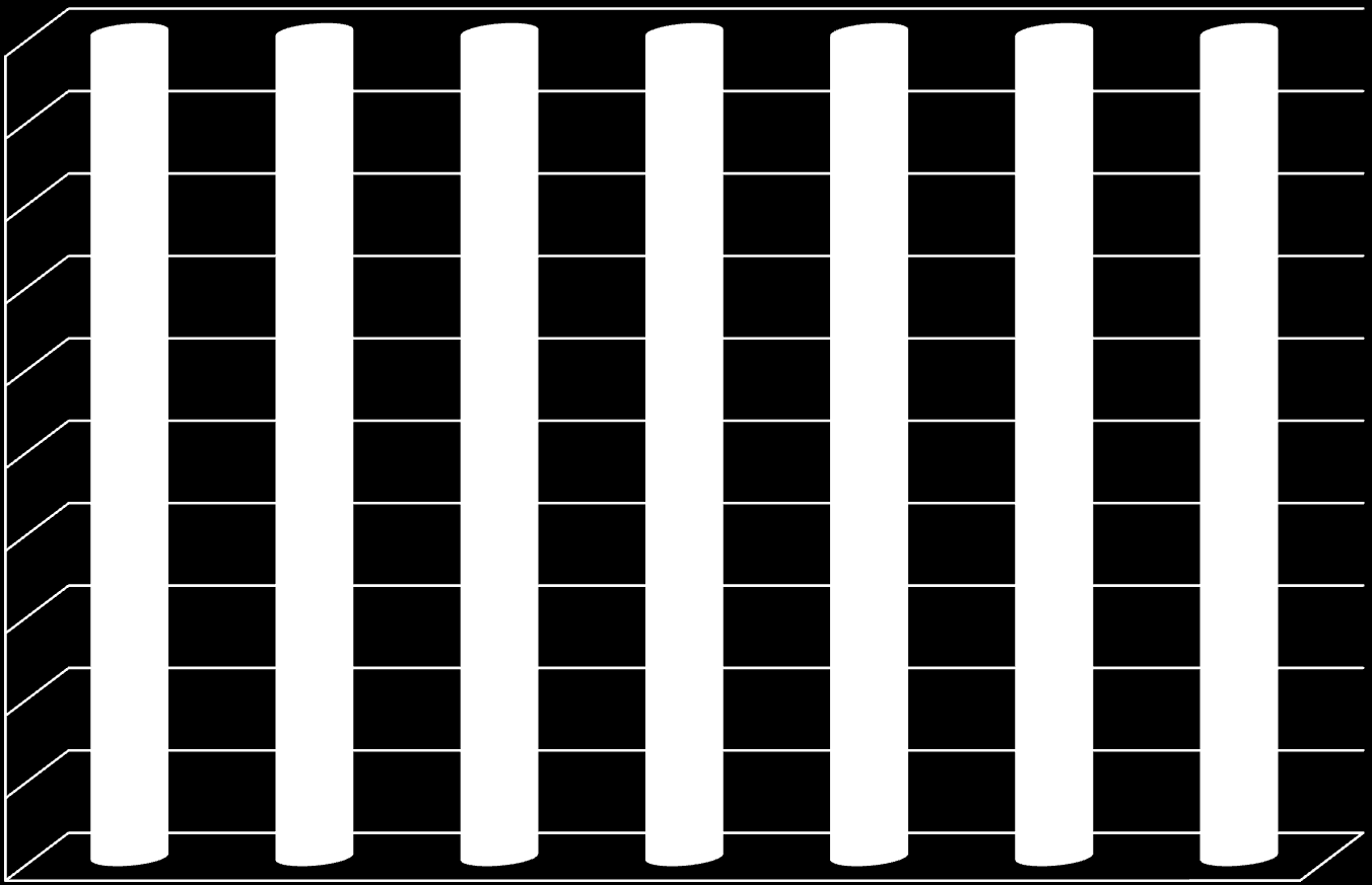 100% 90% 80% 70% 60% 50% 40% bez stopnia awansu stażysta kontraktowy mianowany dyplomowany