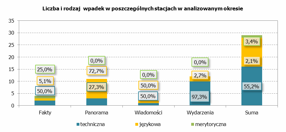 Wpadki stacji telewizyjnych i dziennikarzy W marcu we wszystkich serwisach informacyjnych odnotowano 29 wpadek.