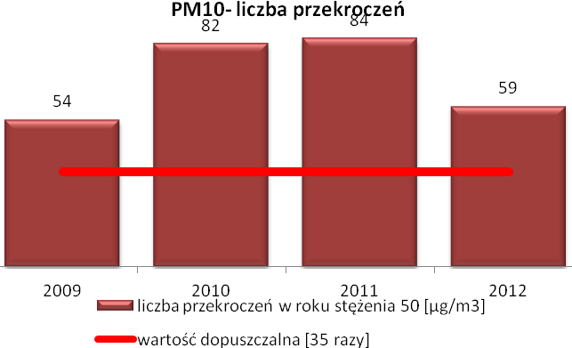 pomiarowych zlokalizowanych w strefie podkarpackiej zanotowano w miesiącach: styczeń, marzec i kwiecień. Rysunek 3.