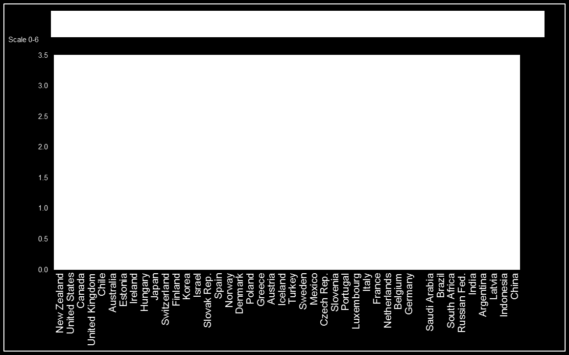 Bezpieczeństwo zatrudnienia, 2013 Indeks od 0 (najbardziej liberalne