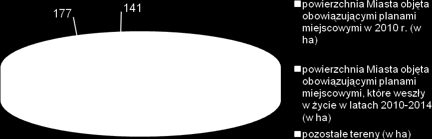 powierzchni Miasta wynoszącej 3042 ha stanowi ok. 95,4%. Liczba ta, obejmuje także 41 zmian miejscowych planów zagospodarowania przestrzennego na 79 terenach o pow. ok. 493 ha, tj. ok. 16,2% powierzchni Miasta (Rys.