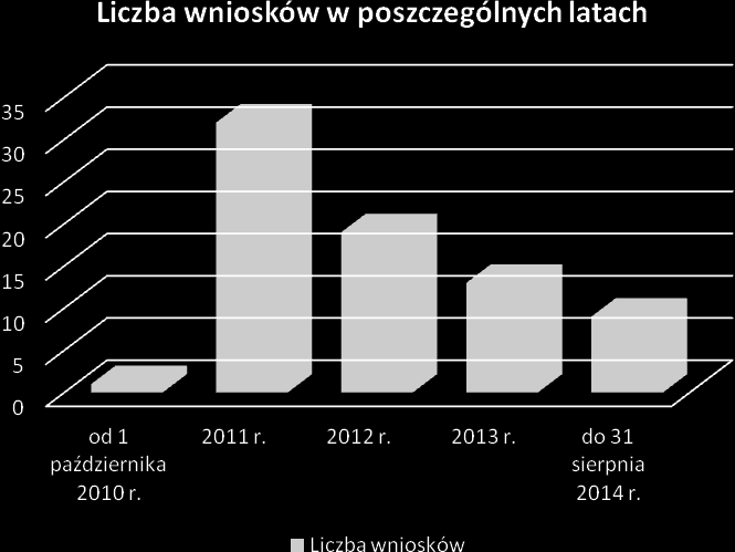 2.4. Analiza wniosków w sprawie sporządzenia oraz zmiany miejscowych planów zagospodarowania przestrzennego W analizowanym okresie wpłynęły 74 wnioski w sprawie sporządzenia lub zmiany zapisów w