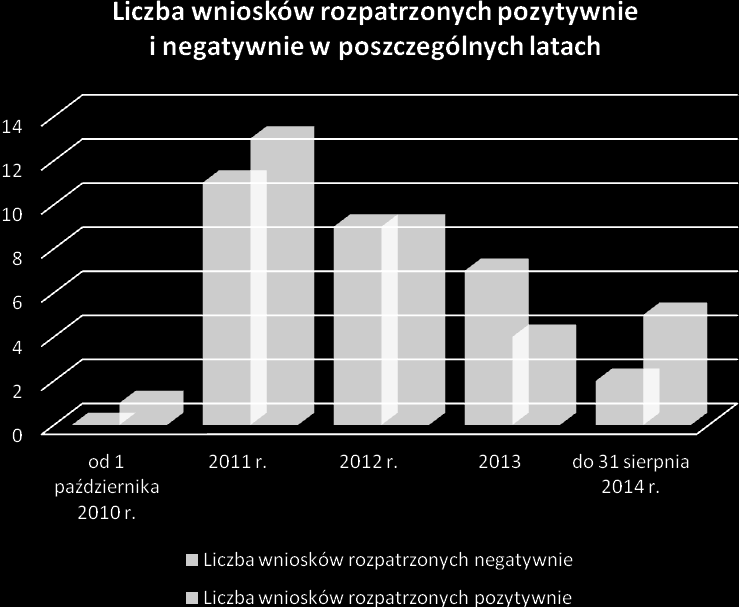 Rys. 6. Liczba wniosków w sprawie sporządzenia lub zmiany miejscowych planów zagospodarowania przestrzennego wniesionych w poszczególnych latach 2010-2014 rozpatrzonych pozytywnie i negatywnie.