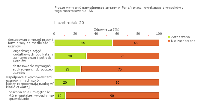 Obszar badania: Działania prowadzone przez szkołę lub placówkę są monitorowane i analizowane, a w razie potrzeby modyfikowane Wnioski z monitorowania działań prowadzonych przez szkołę są użyteczne i