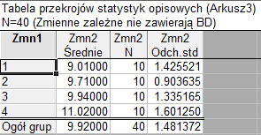 Tabela statystyk Dla metody 4 - średnia różni