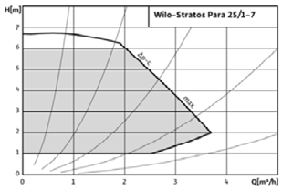 Parametry hydrauliczne Kotły ecotec plus powinny być montowane z zastosowanie zestawu podłączeniowego wyposażonego w pompę obiegową o wysokiej sprawności sterowaną przez układ elektroniczny kotła.