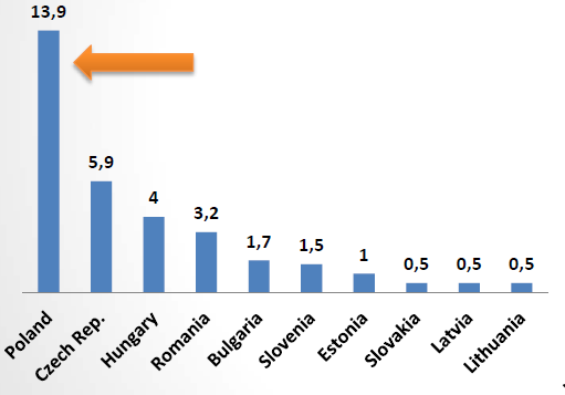 rekordową wartość wśród krajów nowych członków UE. Rys. 5. Napływ BIZ do nowych krajów UE w 2014 r.