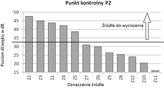 Wykonany model akustyczny pozwala również na wytypowanie źródeł odpowiedzialnych za przekroczenia wartości dopuszczanych hałasu.