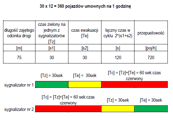 l - długość odcinka przy ruchu wahadłowym l = 75 m + 2 x 20m +10m = 125,0 m (125 m / 8 m/s = 15,62 s) stąd przejazd orientacyjnie zakładamy, że trwa Tz = 30 s lb- bezpieczny odstęp (razem ze średnią