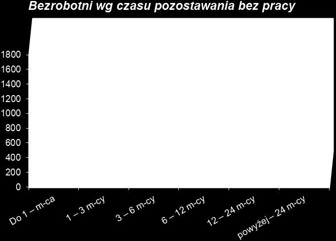 Liczba bezrobotnych struktura procentowa wg czasu pozostawania bez pracy: Innym ważnym czynnikiem strukturalizującym zbiorowość bezrobotnych jest czas pozostawania bez pracy, którego długość wpływa