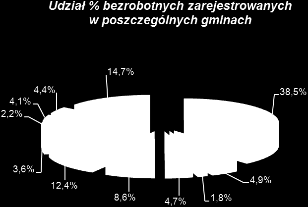 Poziom i dynamika bezrobocia Miesiąc Rejestracja osób bezrobotnych Napływ Wyłączenia z ewidencji osób bezrobotnych Odpływ Podjęcia pracy z odpływu % udział podjęć pracy w stosunku do odpływu Styczeń