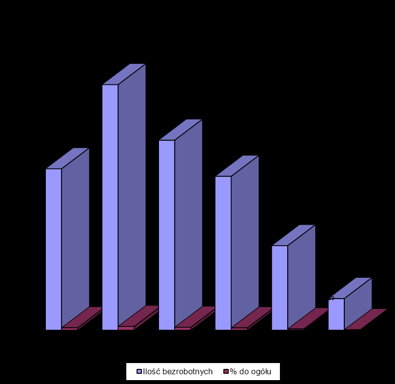 Bezrobotni wg grup wykształcenia: W ogólnej populacji zarejestrowanych osób bezrobotnych przeważały osoby, które swoją edukację zakończyły na poziomie szkoły gimnazjalnej i poniżej, stanowią one