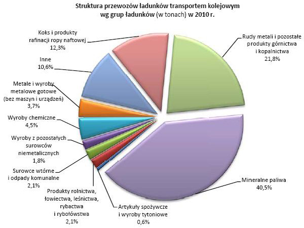 Wprowadzenie Transport w Polsce 2005-2012 Struktura przewozów ładunków