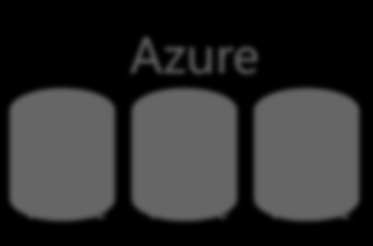 Azure Azure Storage Volume Azure Storage Volume Azure Storage Volume Hortonworks lub Cloudera Hadoop 2.