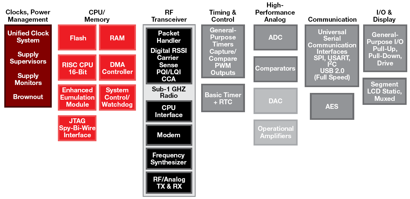 RF system-on-chip Rodzina układów SOC firmy TI z