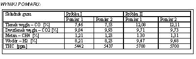 szacuje się CO2 na poziomie 25-33% 72-78% N2 30-36% na energię elektryczną przy zastosowaniu tłokowego H2O 10-15% silnika spalinowego o sprawności 35% napędzającego (w postaci pary wodnej) agregat