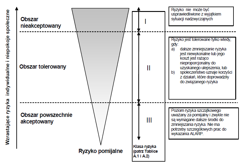 Rysunek 1- Ryzyko tolerowane i ALARP.