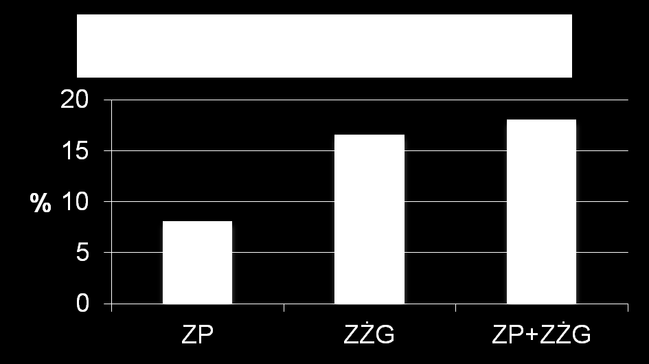 Nawroty ŻChZZ ZP 2,5 % rocznie w przypadku odwracalnych czynników