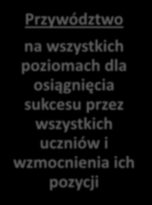 Szkoła Cardinal Newman High School Do roku 2006/2007 zrozumiałam naczelną zasadę nakazującą rozwijać Przywództwo na