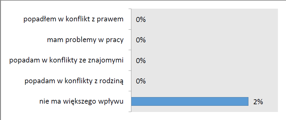 Zażywanie dopalaczy, w opinii badanych, nie powoduje dolegliwości lub są one niedokuczliwe i szybko przechodzące: Odczuwanie skutków fizycznych po zażyciu dopalaczy.