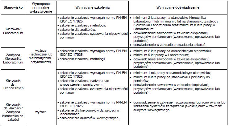 Przykładowe wymagania dla