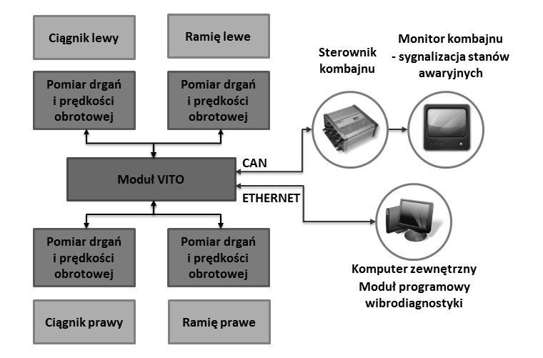 czujników mierzących drgania, 6 wejść cyfrowych umożliwiających m.in.
