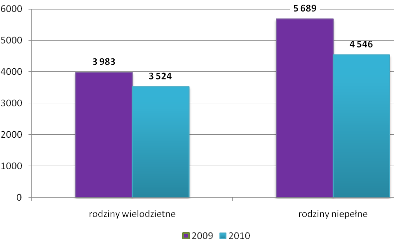 10 Wykres 1. Typy rodzin objętych pomocą społeczną w woj. opolskim w latach 2009-2010 Źródło: obliczenia własne OIS Wykres 2. Rodziny wielodzietne i niepełne objęte pomocą społeczną w woj.