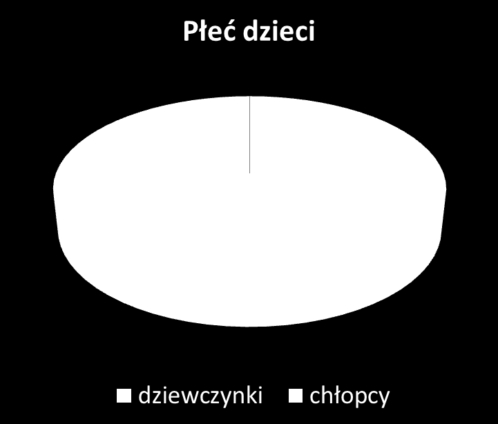 Dzieci wg płci i czasu korzystania z przedszkola