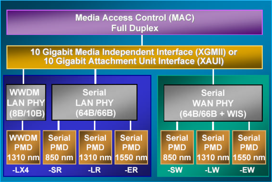 ETHERNET 10000