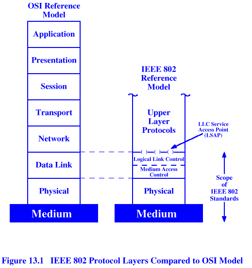 MODEL OSI VERSUS MODEL IEEE802 ELEMENTY ARCHITEKTURY LAN Protocol