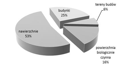 Struktura zagospodarowania terenu Jest to powierzchnia niezabudowana i nieutwardzona, umożliwiająca naturalną wegetację życia roślinnego i zwierzęcego. Rys. 2.