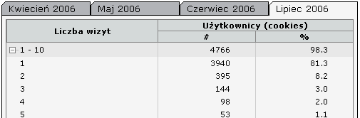 Ilustracja 19 Przykładowe wiersze pokazujące dane o powracalności użytkowników Dane prezentowane są w rozbiciu na miesiące - bieżący miesiąc oraz trzy miesiące poprzednie.