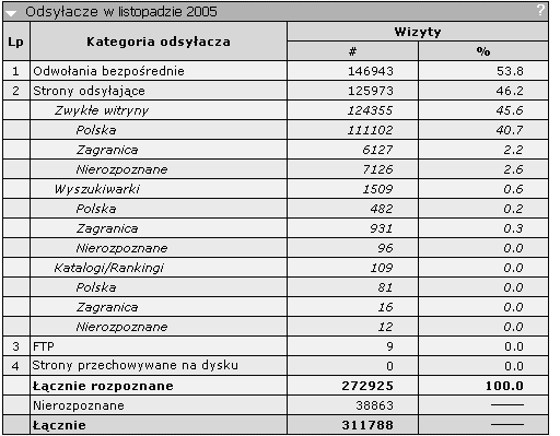 Ilustracja 32 Kategorie odsyłaczy Tabela Odsyłacze w listopadzie 2005 prezentuje ilościową i procentową liczbę kategorii odsyłaczy dla witryny w bieżącym miesiącu naliczania statystyk (zobacz