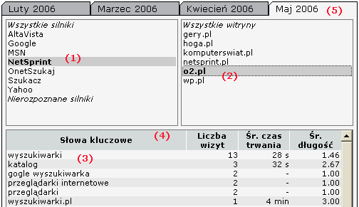 Podmenu Wyszukiwarki (menu Odsyłacze, w zakładce głównej Statystyki) zawiera szczegółowe informacje o wyszukiwarkach i wyrażeniach wyszukiwawczych, za pomocą których internauci trafili na witrynę.