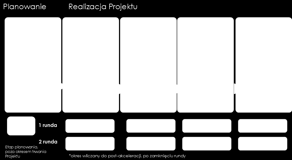 Zgodnie z obecnymi założeniami Projektu - każda z dwóch rund akceleracji będzie realizowana w branżowych ścieżkach tematycznych: Energia, sektor Surowcowy, Zdrowie, Fin-tech, w tym w obszarach