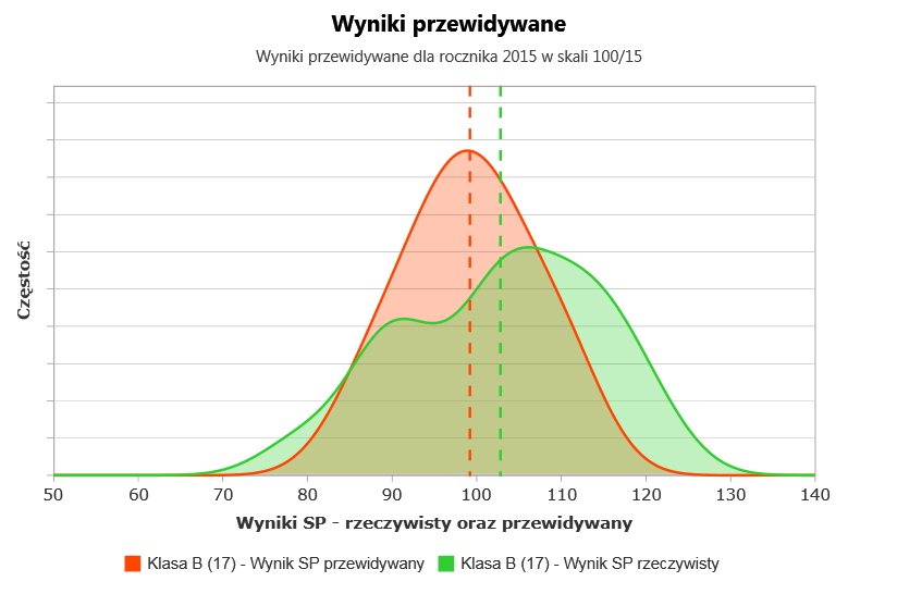 2. Wyniki przewidywane dla klasy VI