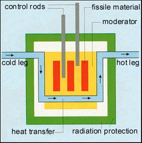 Reaktor jądrowy - schemat 1.