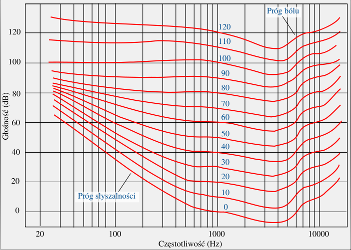 Rysunek 1 - Wykres zależności głośności od częstotliwości Ciśnienie akustyczne Ciśnienie akustyczne definiuje się jako różnicę pomiędzy chwilowym ciśnieniem powietrza a ciśnieniem atmosferycznym: pak