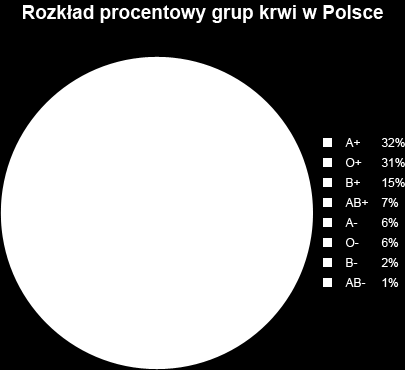 Układ AB0 Przed każdym przetoczeniem konieczne jest wykonanie próby krzyżowej w