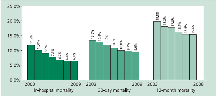 Inwazyjne leczenie STEMI i obniżenie śmiertelności w Polsce Rejestr PL-ACS 284 tys STEMI pt, 512