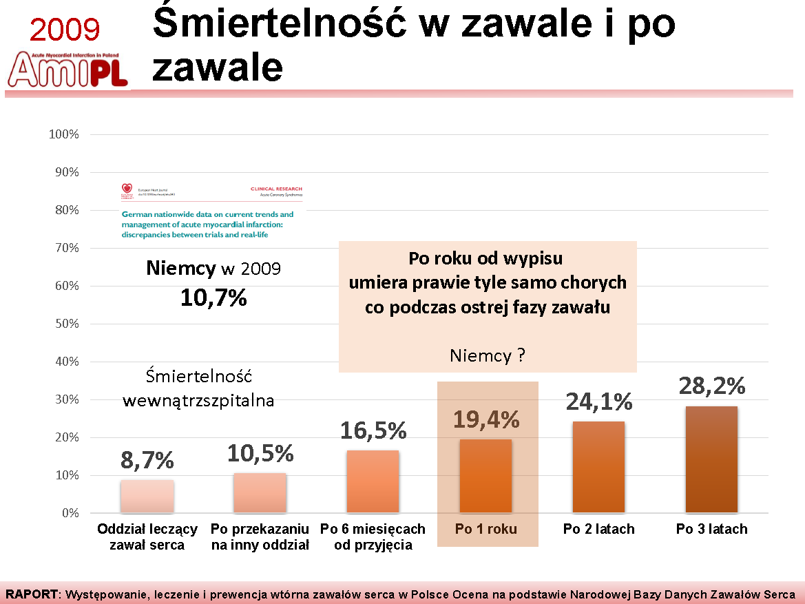 Wysoka śmiertelność poszpitalna w OZW w Polsce Gierlotka M, Zdrojewski T